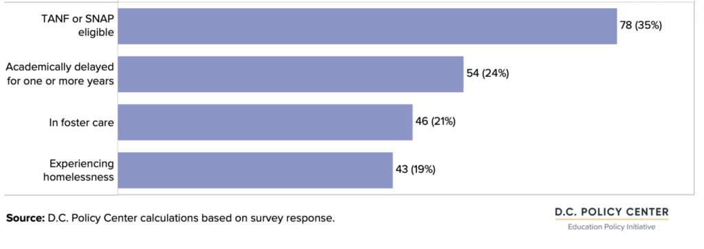 graph of Number and share of CBOs serving students with at-risk characteristics 