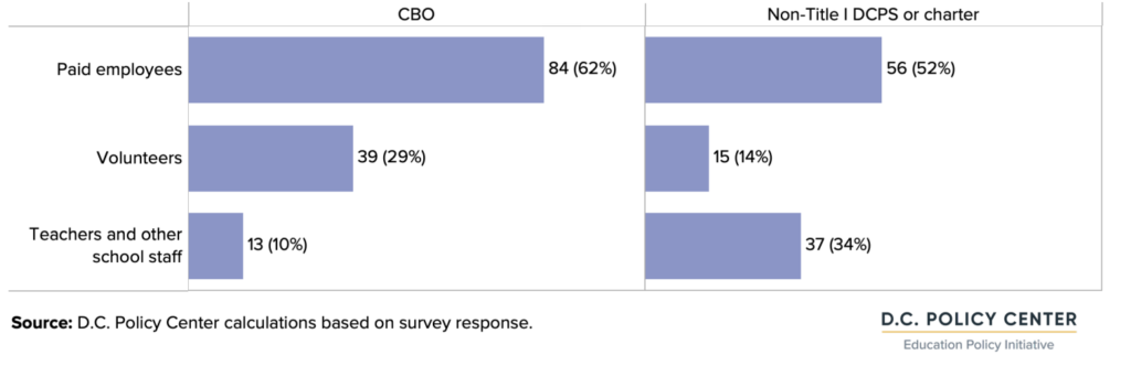 grap of Number and share of providers by their main source of staffing