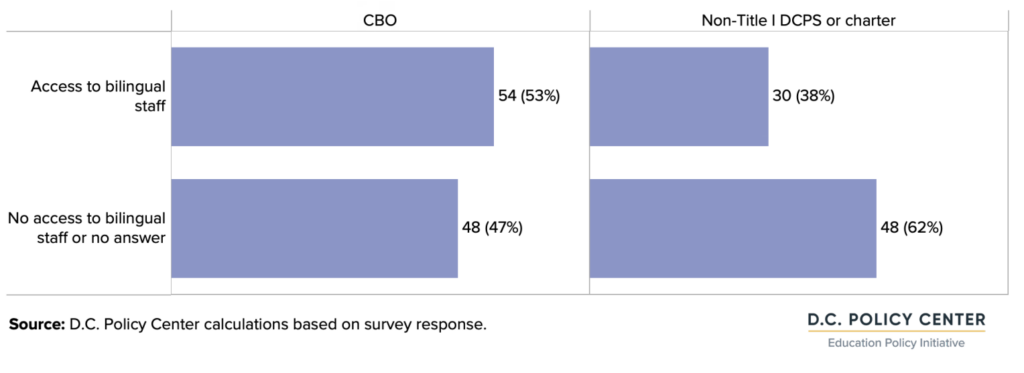 graph of Number of providers with access to bilingual staff (and share in total providers)