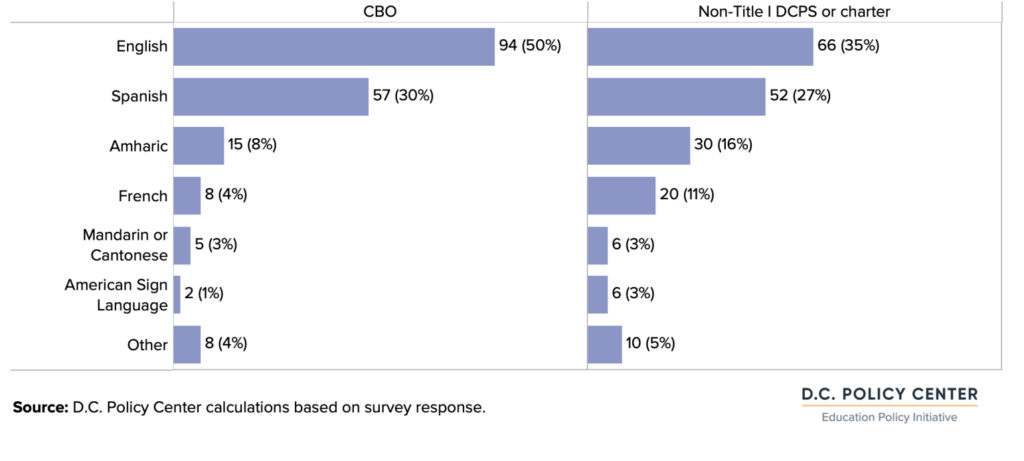 graph of Number (and share) of providers that report certain languages as spoken by the children and youth they serve