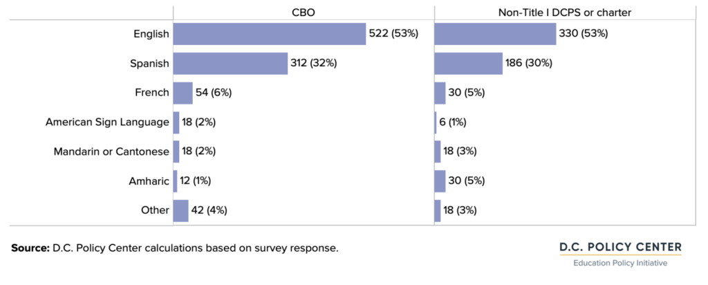 graph of Number (and share) of providers that report certain languages as spoken by their staff