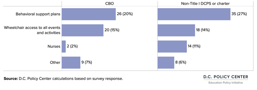 graph of Number (and share) of providers with resources for students with disabilities