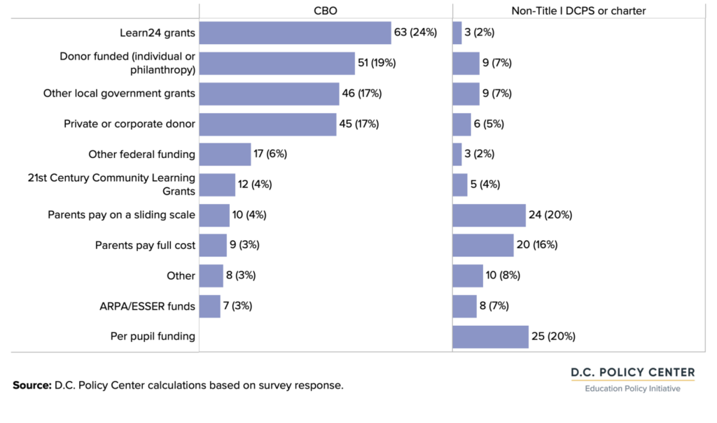 graph of Number (and share) of providers that report certain funding sources