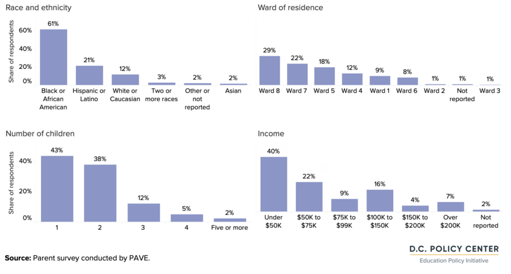 graph of Demographic characteristics of survey respondents. 