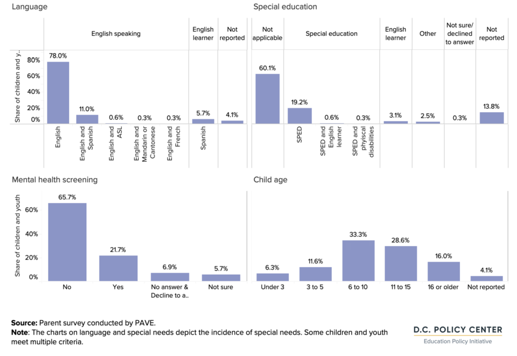graph of Demographic characteristics of children and youth who are in care of survey respondents