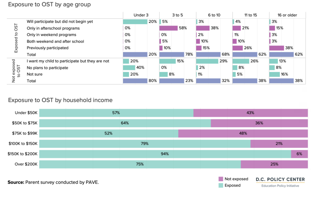 graph of Exposure to OST programs by age group and household income