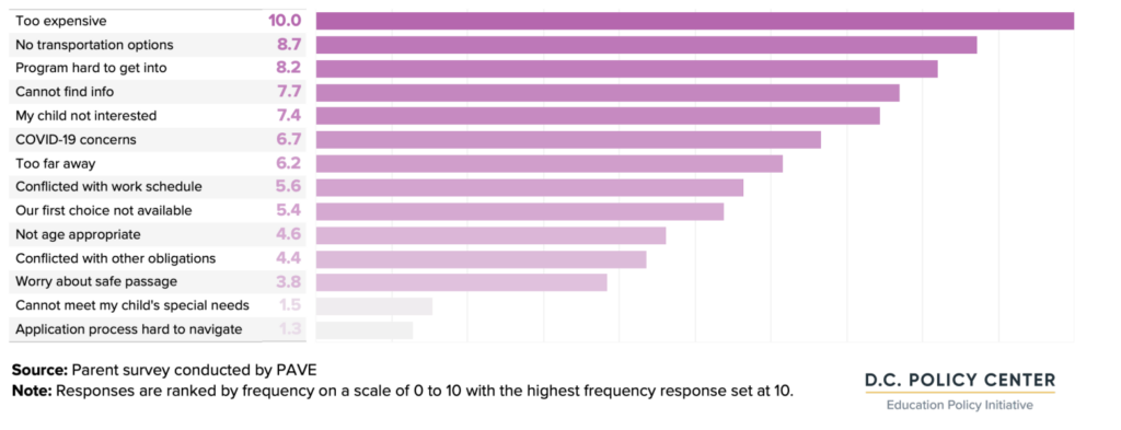 graph of Relative ranking of reasons for not participating in OST programs reported by households