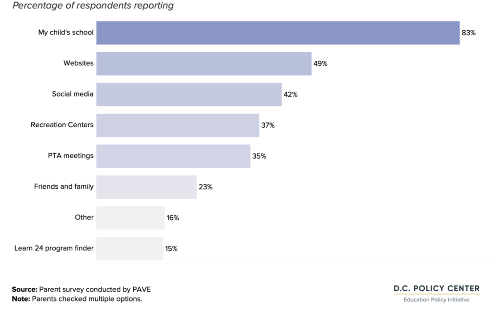 graph of Preferred source of information for OST programs