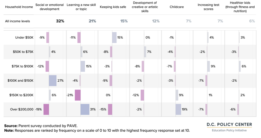 graph of Distribution of reasons for participating in OST programs by household income