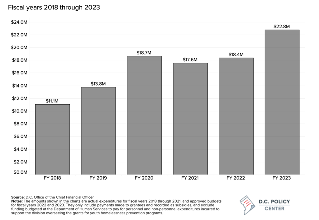 DHS funding for organizations serving youth who are experiencing homelessness, Fiscal years 2018 through 2023