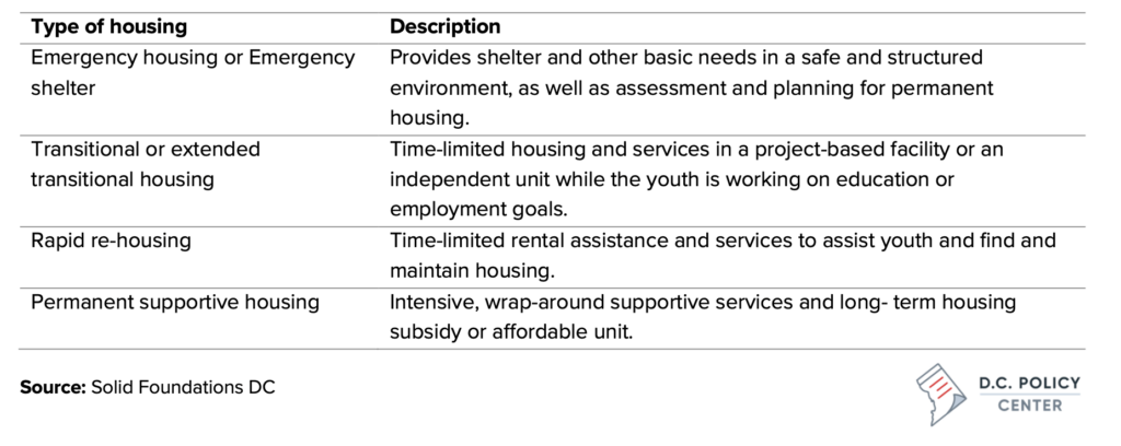 table of types of housing for youth experiencing homelessness: emergency housing, transitional housing, rapid rehousing, permanent supportive housing. 
