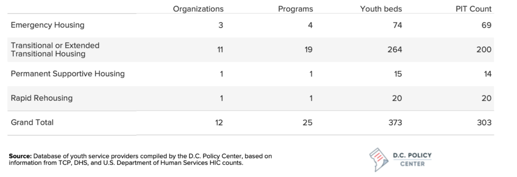 number of organizations, programs, beds and pit count