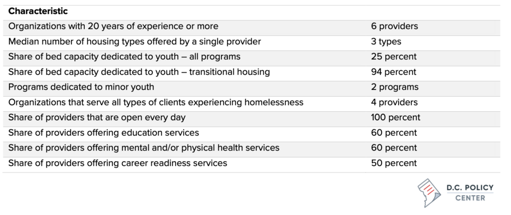 characteristics of providers - most of beds dedicated to youth are in transitional housing, open every day, and offer other services such as education and mental and physical health