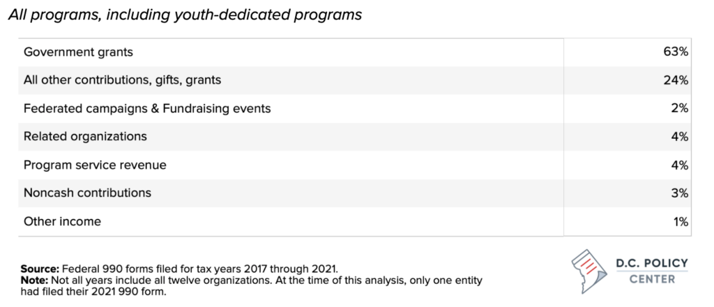 funding sources of youth dedicated programs. 63% of funding on average comes from government grants. 