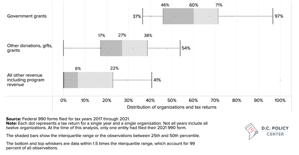 interquartile ranges of types of funding 