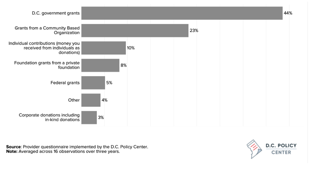 funding sources reported by providers in the DC Policy Center administered questionnaire.