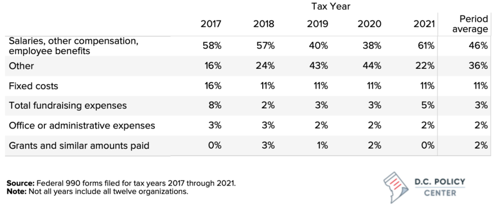 funding percentages as reported by 990s between 2017-2021