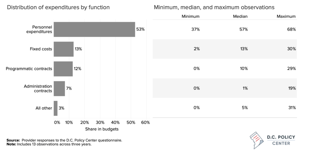 Distribution of expenditures by type. Most expenditures (53%) are for personnel