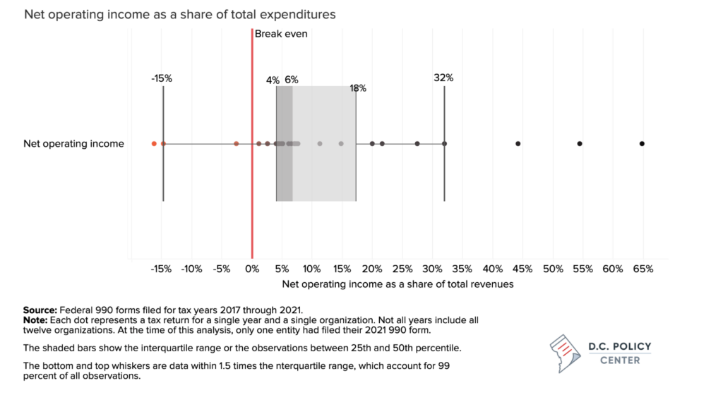 interquartile range of net end of year operating income. The median organization ends the year with 6% of their operating income. 