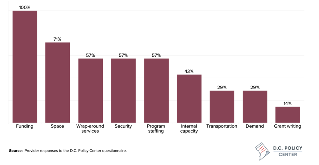 issues identified by providers as a constraint. The top issue is funding, followed by space. 