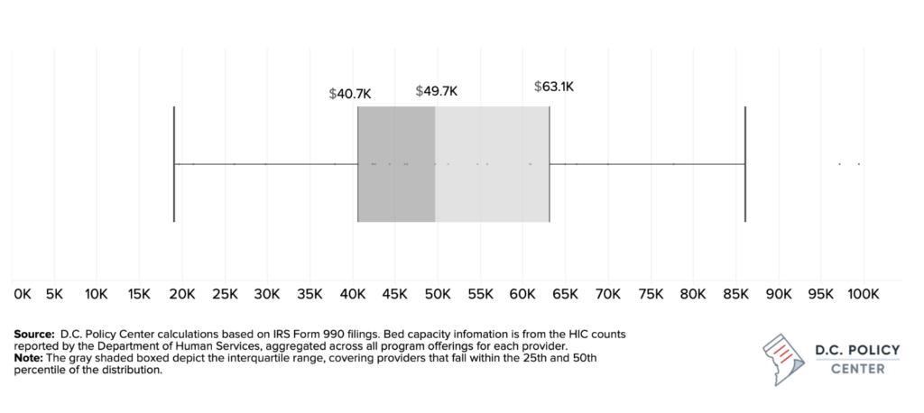 interquartile range of unit costs, the median is $49.7k