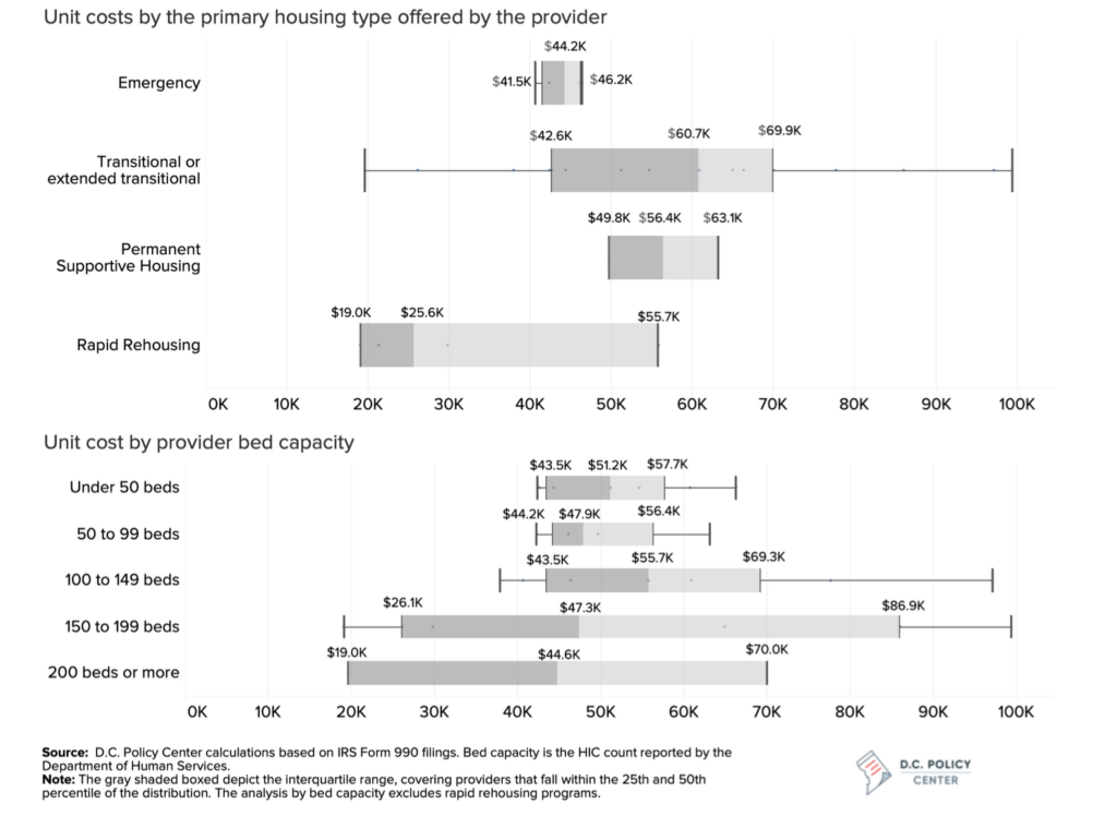 interquartile ranges of unit costs for different types of housing, and by number of beds