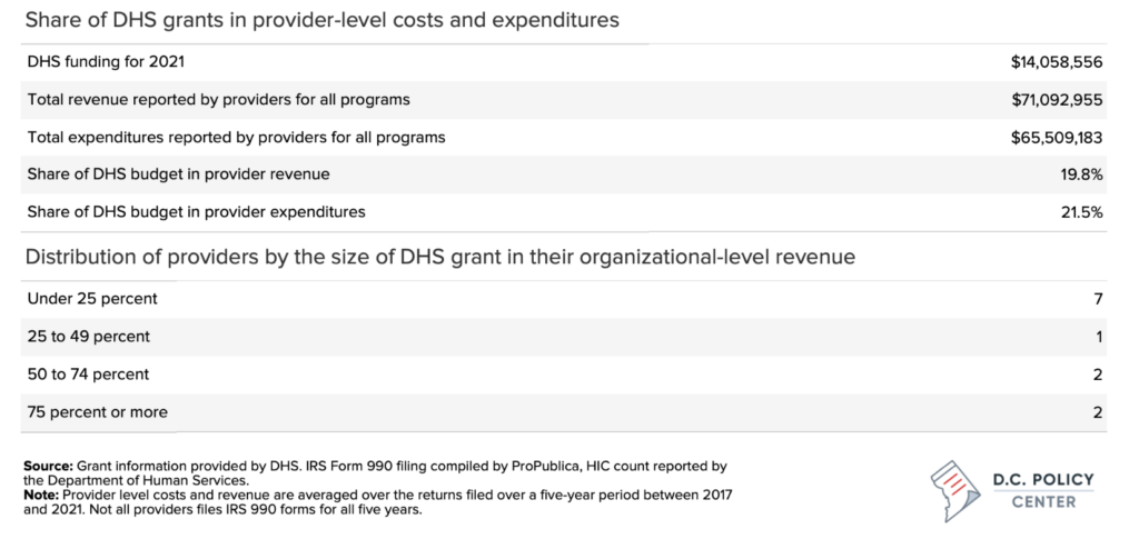 DHS funding levels in 2021