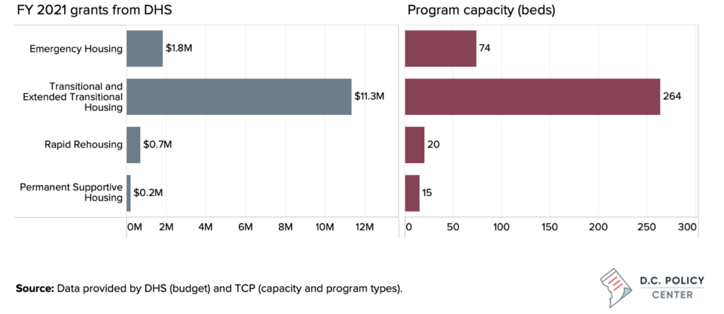 money and beds per all four types of housing. the most money is in transitional and extended transitional housing, which also has the most beds. 