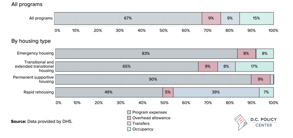 distribution of allowable use for DHS grants on program expenses, overhead, transfers, and occupancy by program type. 