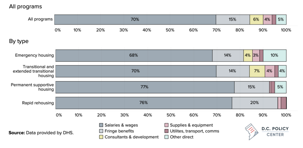 distribution of money spent on different expenses, by housing type. 