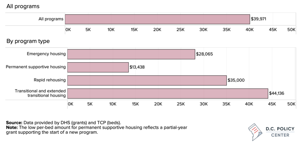 dhs grants per bed by housing category