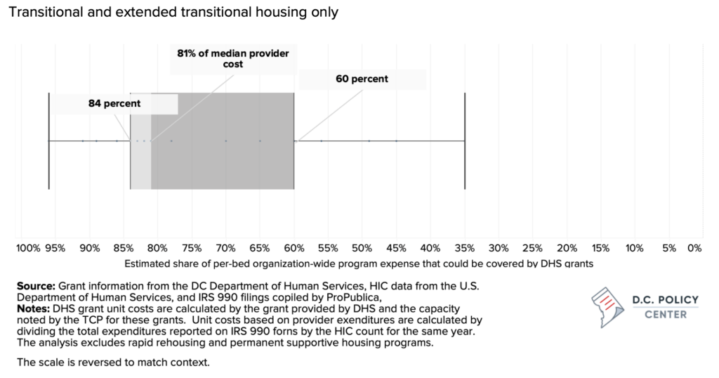 estimated amount of per bed costs covered by dhs. the average grant covers 81% of median provider costs