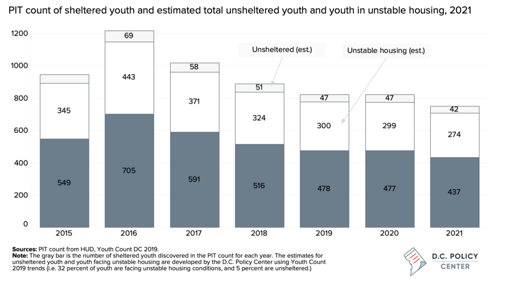 Bar graph of estimates of youth experiencing homelessness from 2015 to 2021