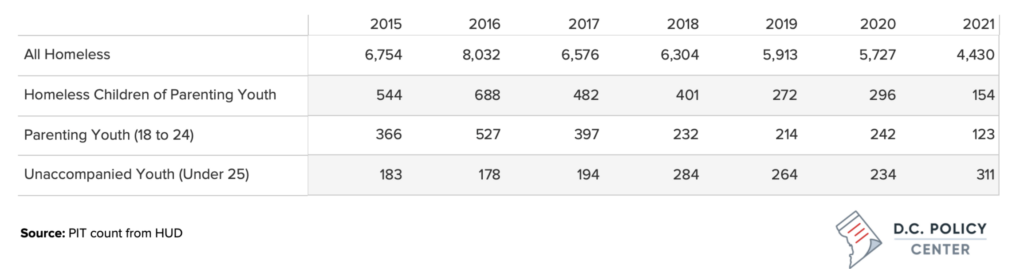 table of number of youth between 2015 and 2021