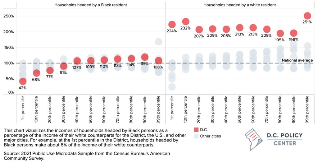 Distributions of household income by head of house race in D.C., relative to other cities