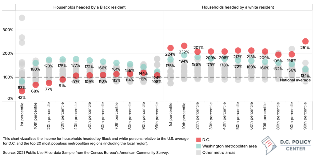 Distributions of household incomes in D.C. by head of house race relative to other metropolitan regions, 2021. 