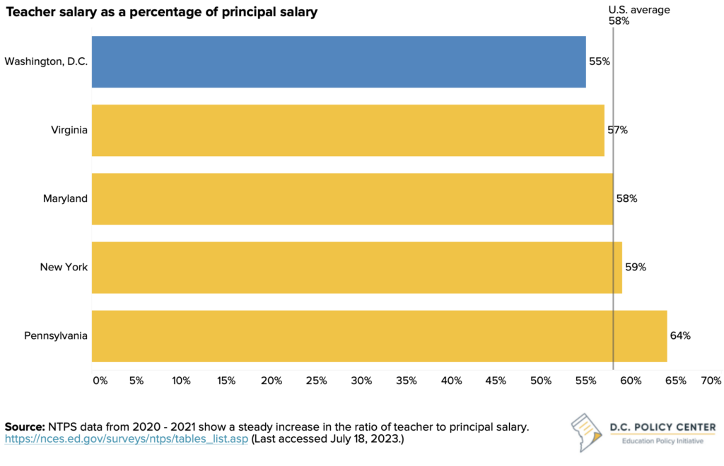 Teacher salary as a percentage of principal salary for D.C. and surrounding areas