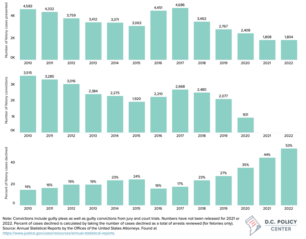 Criminal prosecution by USAO in the District of Columbia Superior Court, 2010 to 2022