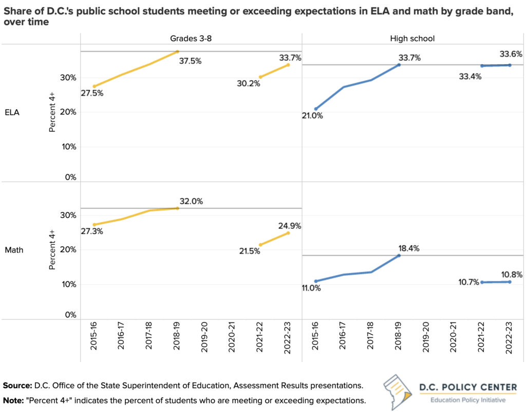 line graphs showing percent of students exceeding ELA and math expectations by grade band