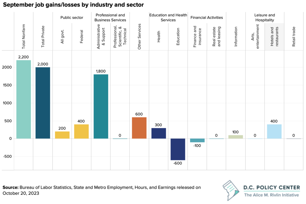 number of jobs added per sector of employment