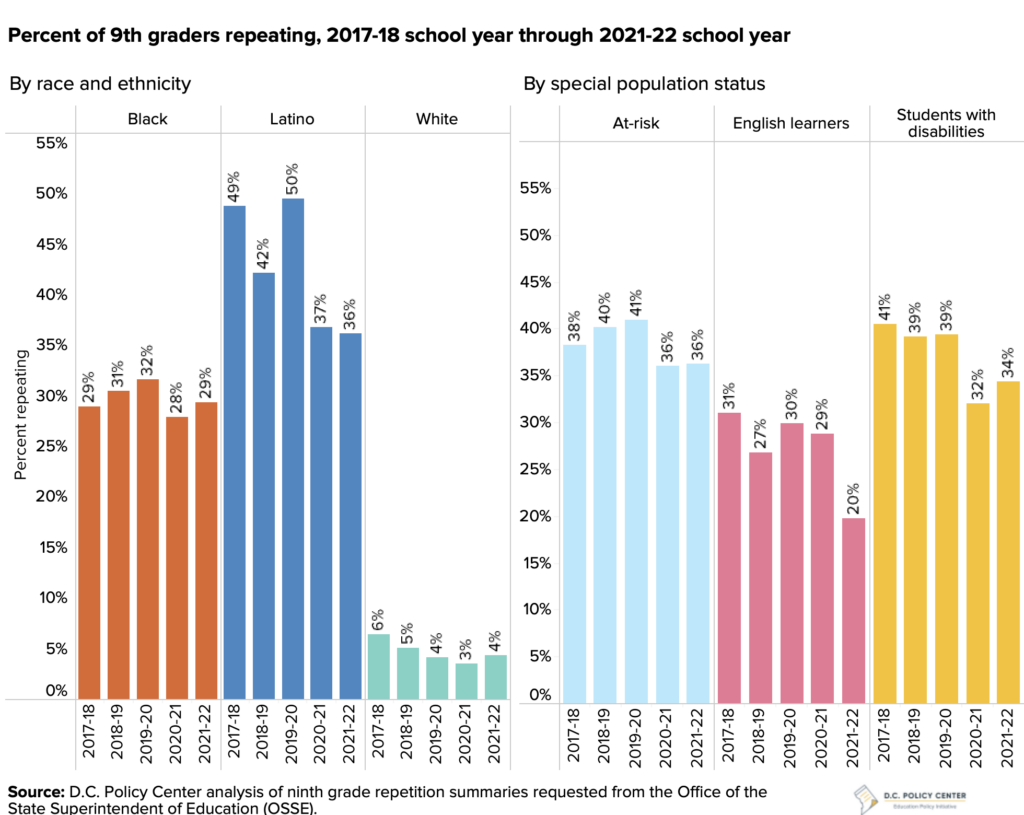 bar graph showing Percent of 9th grade repetition by race and special population status 