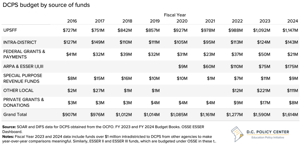 table of DCPS budget totals by category and fiscal year 16-24