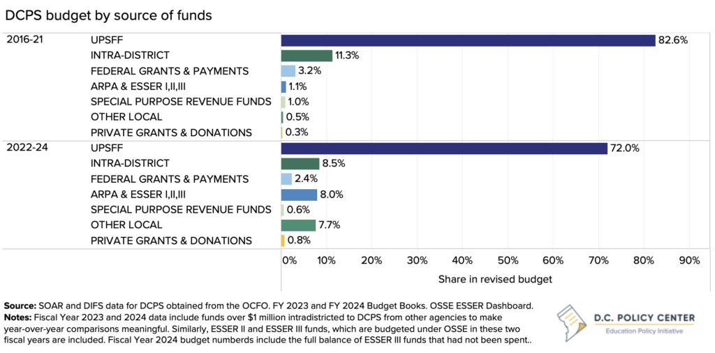 bar chart of dcps funding by source and time period (2016-21 and 2022-24)