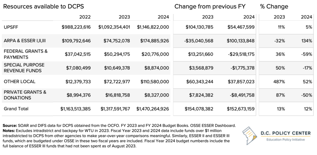 table of DCPS budget totals by category and fiscal year 22-24