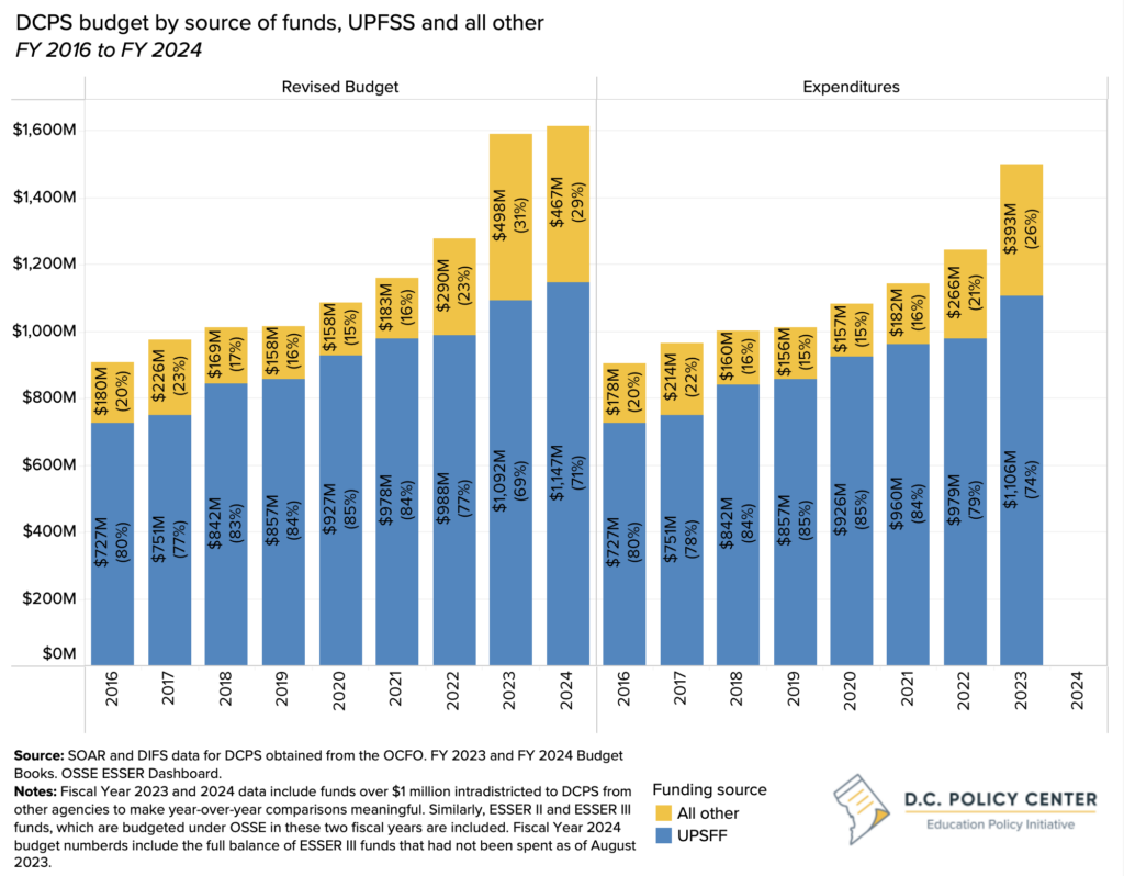 bar chart of dcps budget 2-16-2024 by UPSFF or other funding