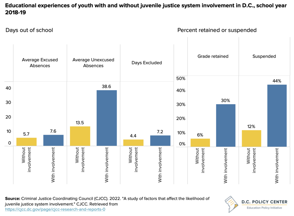 Bar graph showing the educational experiences of youth with and without juvenile justice system involvement in D.C. in school year 2018-19