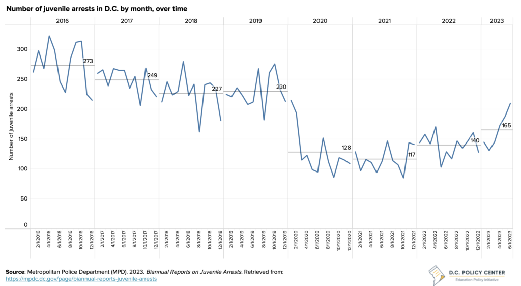 line graph of the number of juvenile arrests in D.C. by month from 2016 to 2023