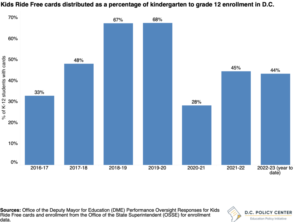 A bar graph of Kids Ride Free cards distributed as a percentage of K-12 enrollment in D.C. from 2016-17 school year until 22-23 school year