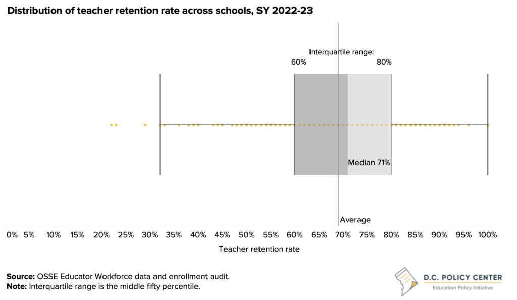A box plot showing the distribution of teacher retention rates across schools for the 2022-2023 school year