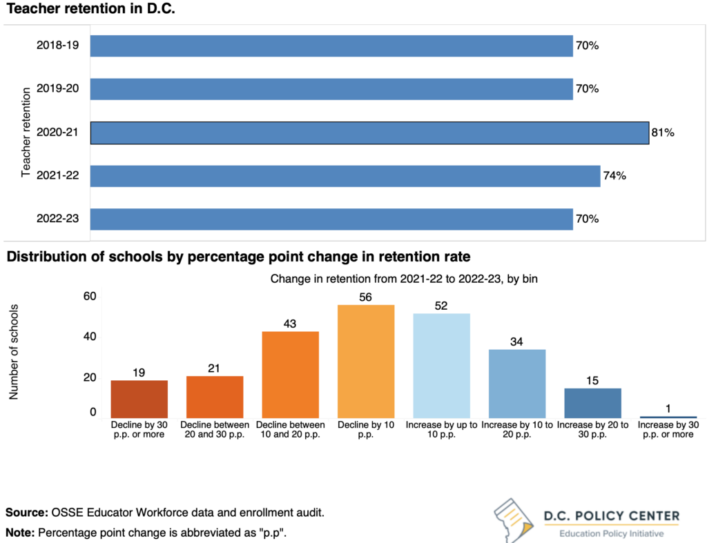 A line graph showing teaching retention in D.C. from the 2018 school year until the 2022-23 school year.
A bar graph showing the distribution of schools by percentage point change in retention rates.